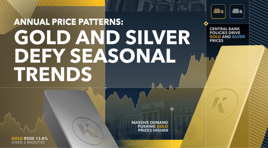 Gold And Silver Defy Seasonal Trends