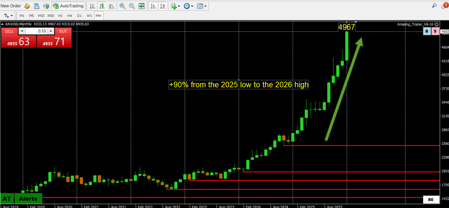 What’s Really Behind Gold’s Surge to All-Time Highs?