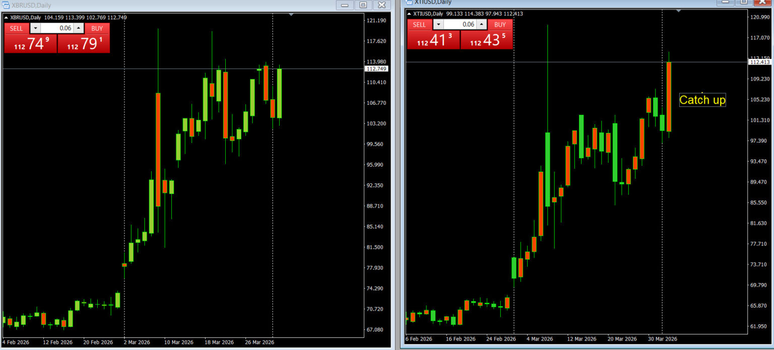 Oil Price – Brent vs WTI